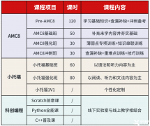 上海三公小升初要怎么準備？AMC8競賽/小托福培訓安排