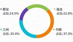 AMC12競賽要學(xué)多久？學(xué)習(xí)規(guī)劃及課程介紹！
