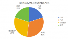 零基礎(chǔ)也可以考AMC8數(shù)學(xué)競(jìng)賽？