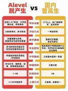高考結(jié)束轉(zhuǎn)軌A-level脫產(chǎn)來得及嗎？如何挑選合適的alevel培訓(xùn)機(jī)構(gòu)?