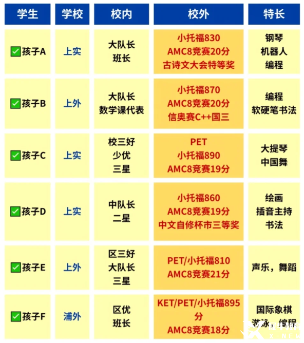 暑假上海三公集訓(xùn)班 | AMC8前1%和小托福850分+怎么備考規(guī)劃？徐匯/黃浦/浦東/虹橋任你選！