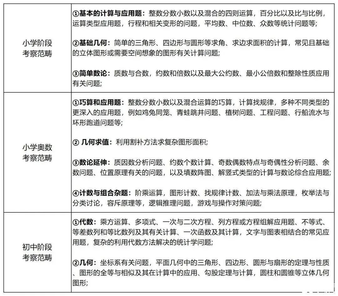 北京還有家長不知道？AMC8數(shù)學(xué)競賽對海淀六小強(qiáng)&小升初擇校&重點班作用這么大！附培訓(xùn)課程！