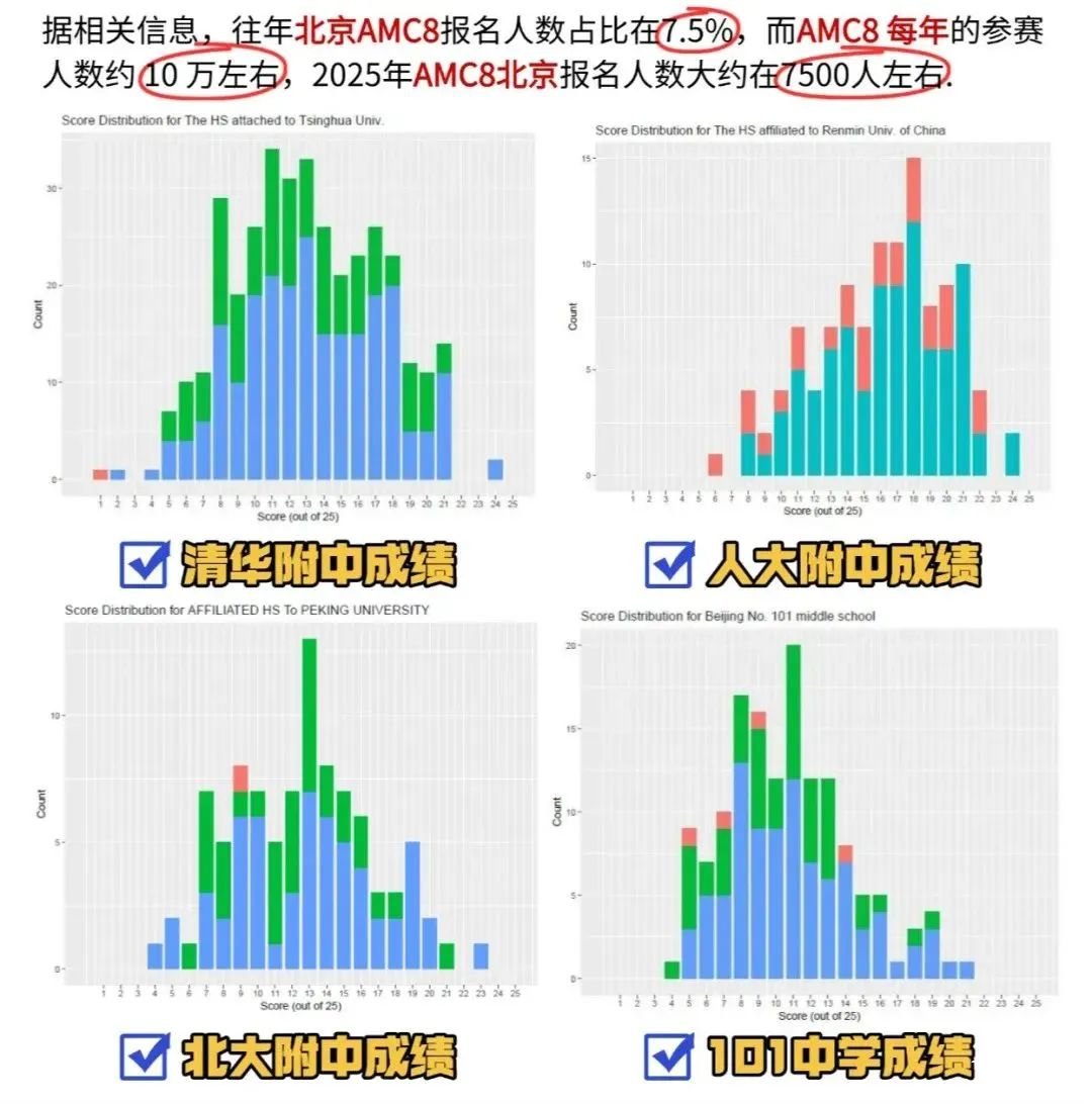 北京還有家長不知道？AMC8數(shù)學(xué)競賽對海淀六小強(qiáng)&小升初擇校&重點班作用這么大！附培訓(xùn)課程！