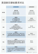 為什么選擇Power Up教材銜接新課改？