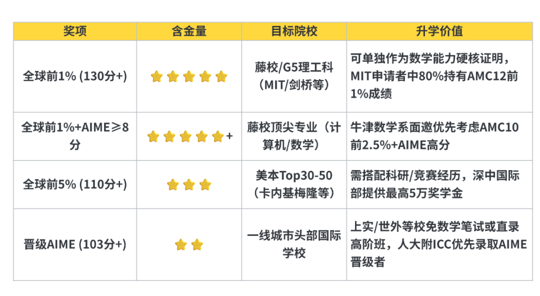 AMC10數(shù)學(xué)競賽晉級分?jǐn)?shù)線是什么？AMC10暑期這樣規(guī)劃，附AMC10競賽培訓(xùn)課程