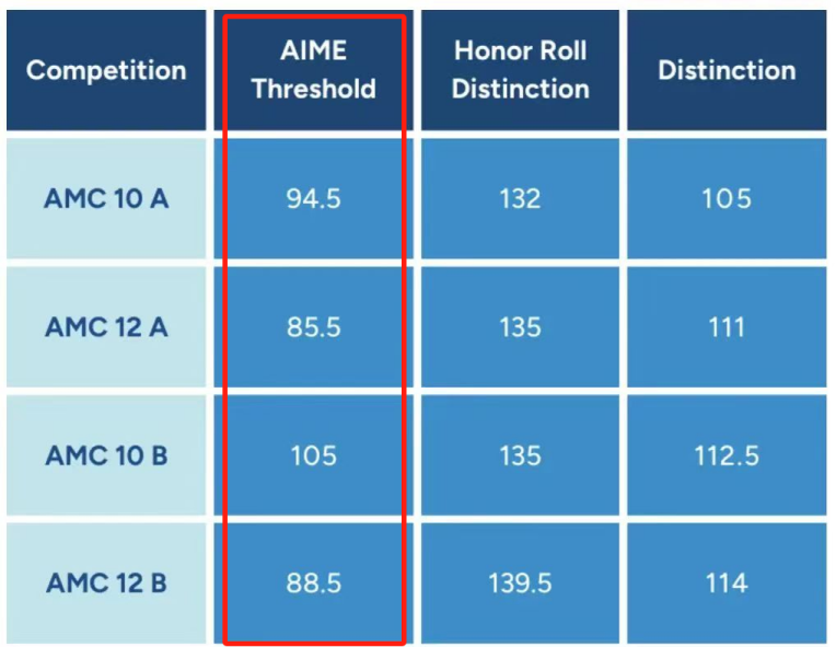 AMC10數(shù)學(xué)競賽晉級分?jǐn)?shù)線是什么？AMC10暑期這樣規(guī)劃，附AMC10競賽培訓(xùn)課程