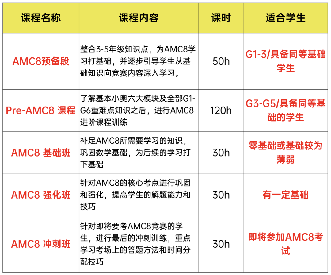 一個(gè)合格小學(xué)家長(zhǎng)暑假AMC8備考規(guī)劃（詳細(xì)版），AMC8數(shù)學(xué)競(jìng)賽培訓(xùn)0基礎(chǔ)友好！