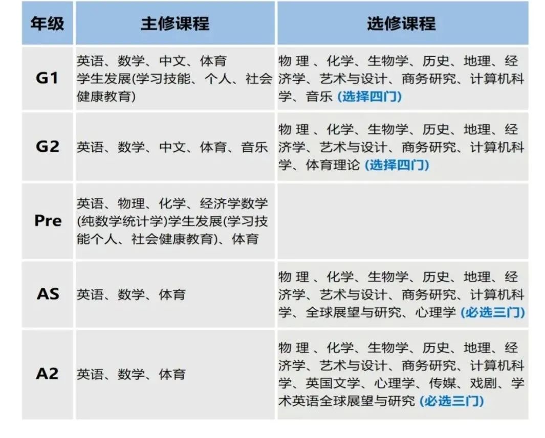 盤(pán)點(diǎn)上海熱門(mén)Alevel國(guó)際高中課程設(shè)置！擇校必看！