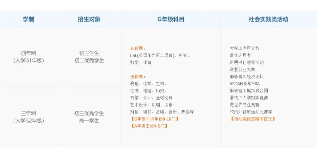 盤(pán)點(diǎn)上海熱門(mén)Alevel國(guó)際高中課程設(shè)置！擇校必看！