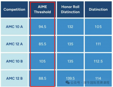 AMC10數(shù)學(xué)競賽晉級規(guī)則介紹，AMC10獲獎分?jǐn)?shù)線深度解析！