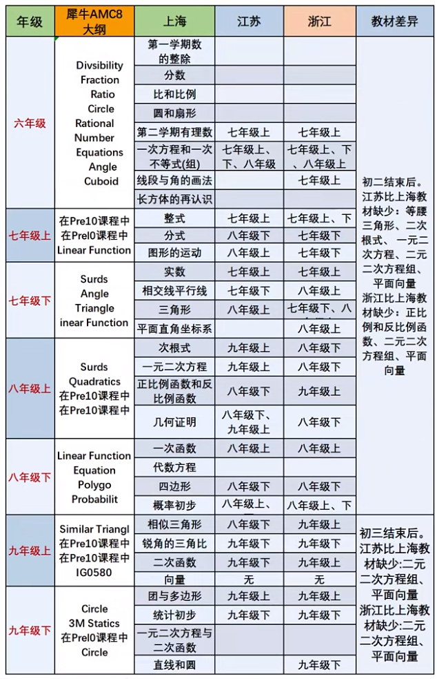 從校內(nèi)數(shù)學(xué)到AMC8數(shù)學(xué)競賽，江浙滬學(xué)生要跨過多少“知識(shí)點(diǎn)鴻溝”？這份對(duì)比表火了！