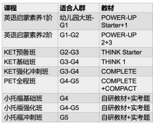 牛娃必看，小學(xué)階段到底考PET還是小托福？