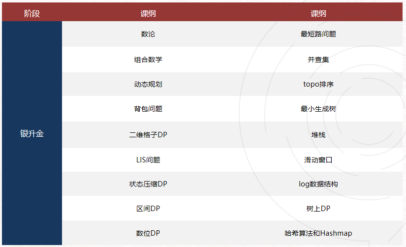 USACO暑期沖獎(jiǎng)輔導(dǎo)！附晉級(jí)路線/競(jìng)賽不同級(jí)別的含金量