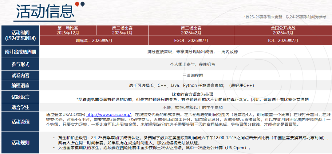 USACO暑期沖獎(jiǎng)輔導(dǎo)！附晉級(jí)路線/競(jìng)賽不同級(jí)別的含金量