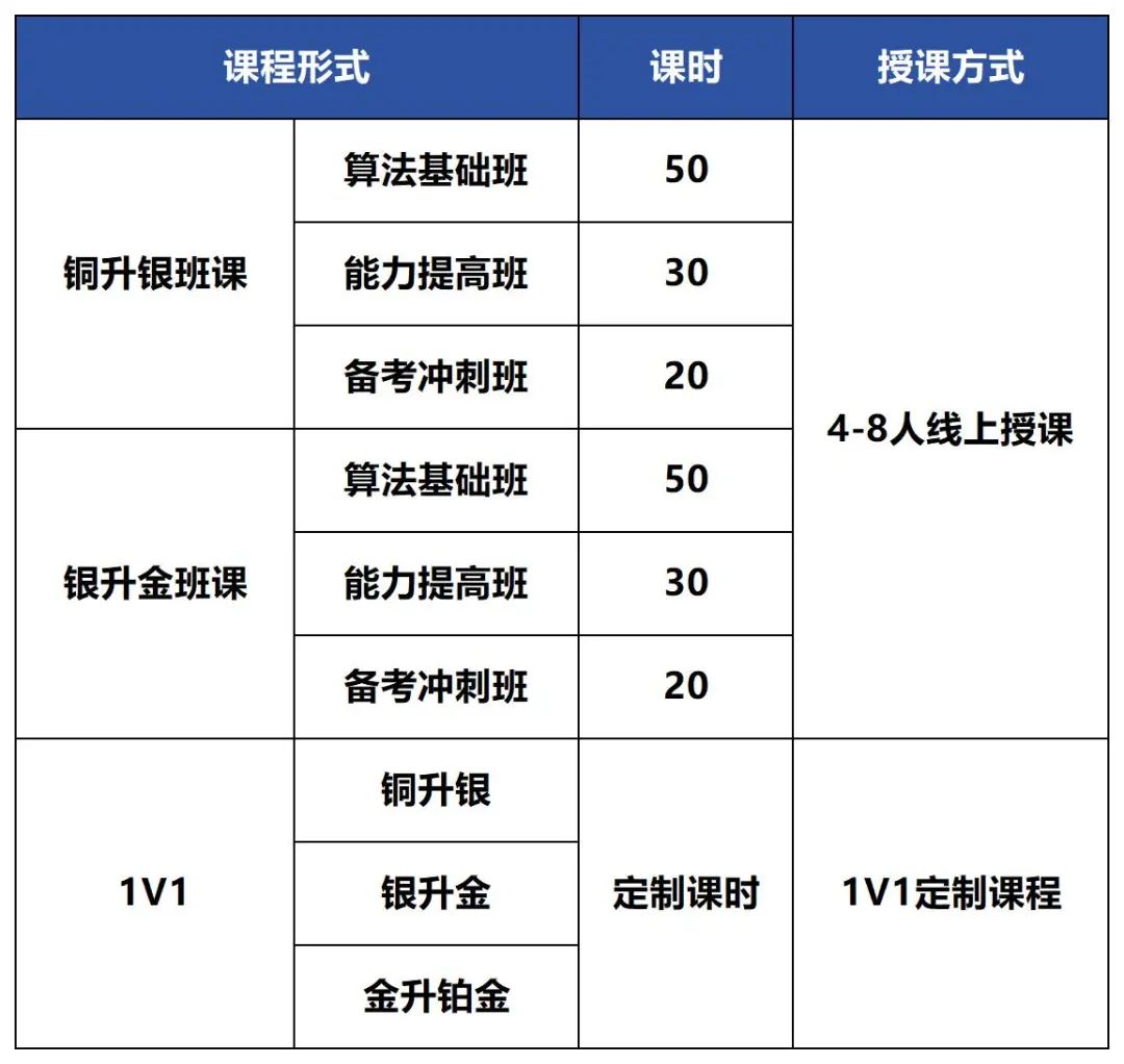 USACO暑期沖獎(jiǎng)輔導(dǎo)！附晉級(jí)路線/競(jìng)賽不同級(jí)別的含金量