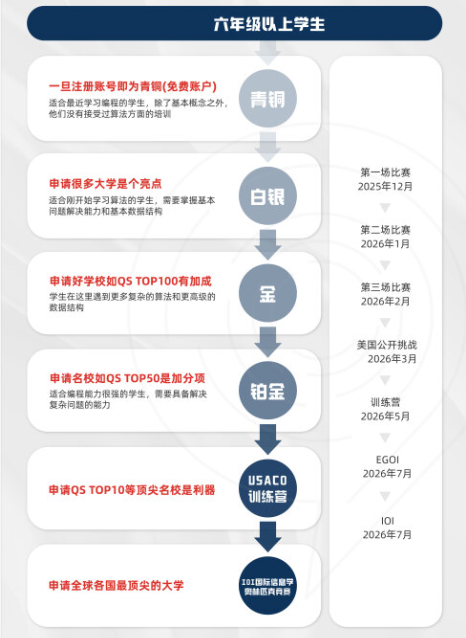 USACO暑期沖獎(jiǎng)輔導(dǎo)！附晉級(jí)路線/競(jìng)賽不同級(jí)別的含金量