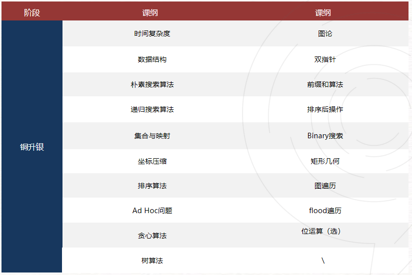 USACO暑期沖獎(jiǎng)輔導(dǎo)！附晉級(jí)路線/競(jìng)賽不同級(jí)別的含金量