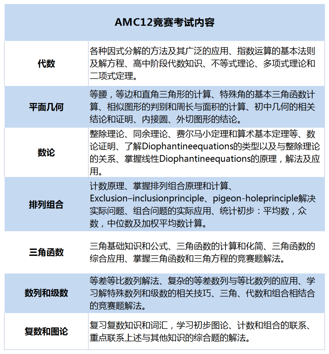 AMC12競(jìng)賽難度大揭秘！暑假如何針對(duì)性突破？附AMC12培訓(xùn)近期課表