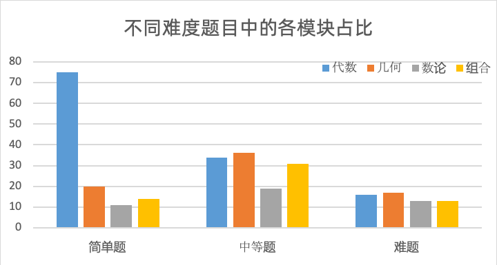 AMC10/12暑期培訓(xùn)課程滾動開班中！精品小班或1V1.線上線下同步授課！