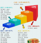 一分鐘看懂為什么牛娃都在考KET/PET/FCE?