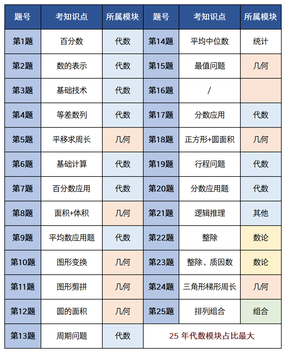 2026年AMC8數(shù)學(xué)競賽暑期如何規(guī)劃？機(jī)構(gòu)AMC8暑假培訓(xùn)班熱報中