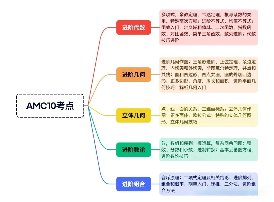 8-10年級(jí)必看！AMC10數(shù)學(xué)競(jìng)賽知識(shí)點(diǎn)有什么？參加AMC10競(jìng)賽有什么用？