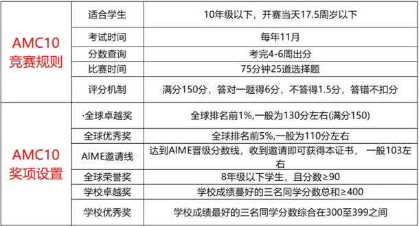 8-10年級(jí)必看！AMC10數(shù)學(xué)競(jìng)賽知識(shí)點(diǎn)有什么？參加AMC10競(jìng)賽有什么用？