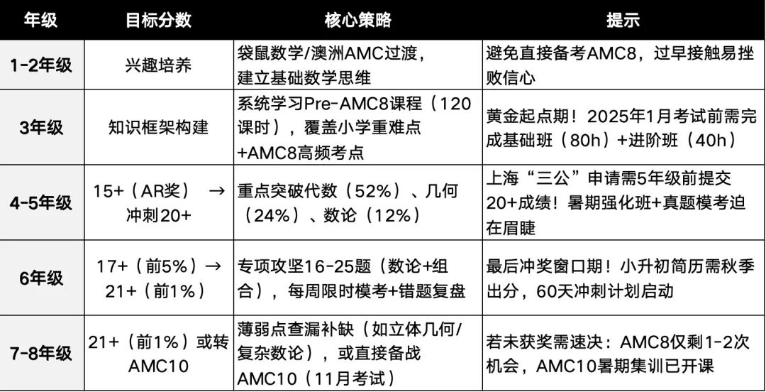 震驚！AMC8數(shù)學(xué)競(jìng)賽難度竟不是想象中的“高不可攀”！機(jī)構(gòu)AMC8數(shù)學(xué)競(jìng)賽暑期班助力普娃沖獎(jiǎng)！