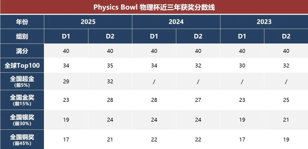 申理工科必看！26年物理碗競賽規(guī)則+考點詳解+歷年真題免費領取