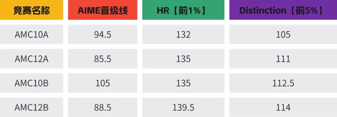 AMC10競(jìng)賽拿獎(jiǎng)至少需要作對(duì)幾道題？AMC10競(jìng)賽含金量真的很高嗎？