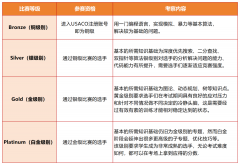 USACO計(jì)算機(jī)競(jìng)賽難度分析，不同基礎(chǔ)如何學(xué)習(xí)？