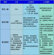 上海三公一文介紹清楚，上海家長到底要不要讓孩子備考三公？