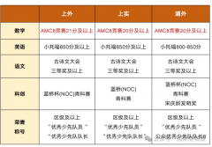 上海三公對(duì)AMC8和小托福的要求？附三公培訓(xùn)課程！