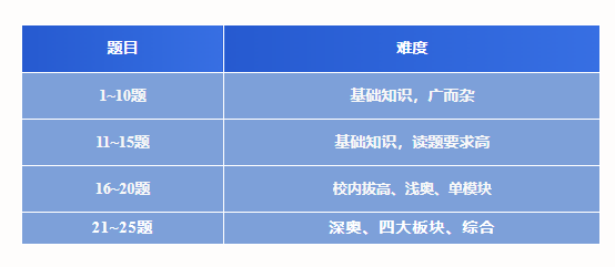 AMC數(shù)學(xué)競(jìng)賽黨必看！2025超車(chē)計(jì)劃，新賽季備戰(zhàn)從現(xiàn)在開(kāi)始！