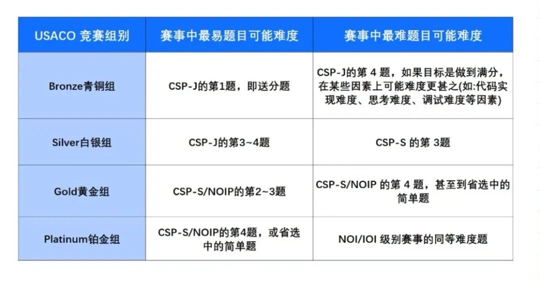 全球中小學(xué)生均可免費(fèi)參加！美國(guó)信息學(xué)競(jìng)賽USACO，含金量拉滿！