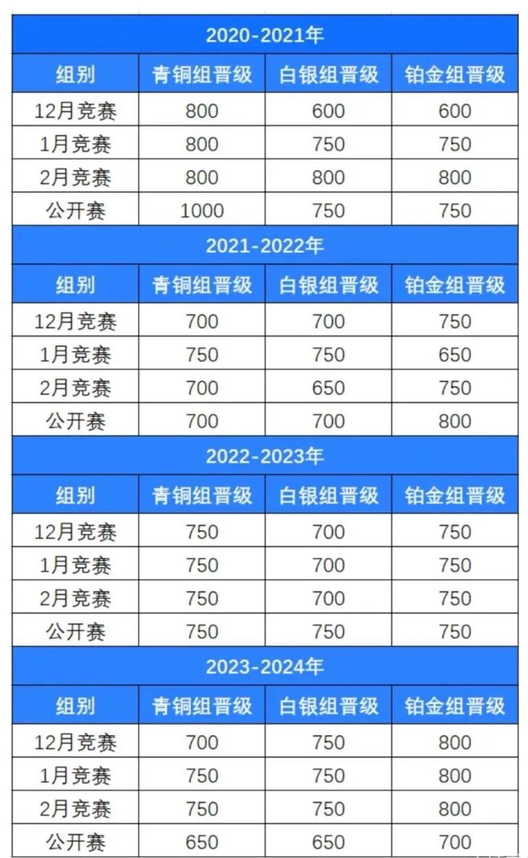 全球中小學(xué)生均可免費(fèi)參加！美國(guó)信息學(xué)競(jìng)賽USACO，含金量拉滿！