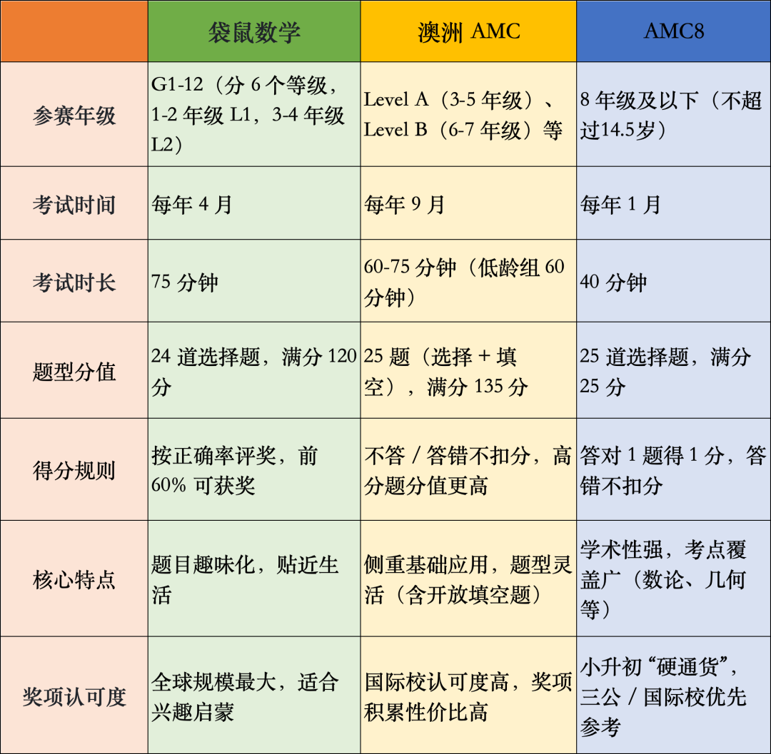 小學(xué)國際數(shù)學(xué)競賽怎么選？AMC8/袋鼠/澳洲AMC？助力小升初+數(shù)學(xué)思維提升！