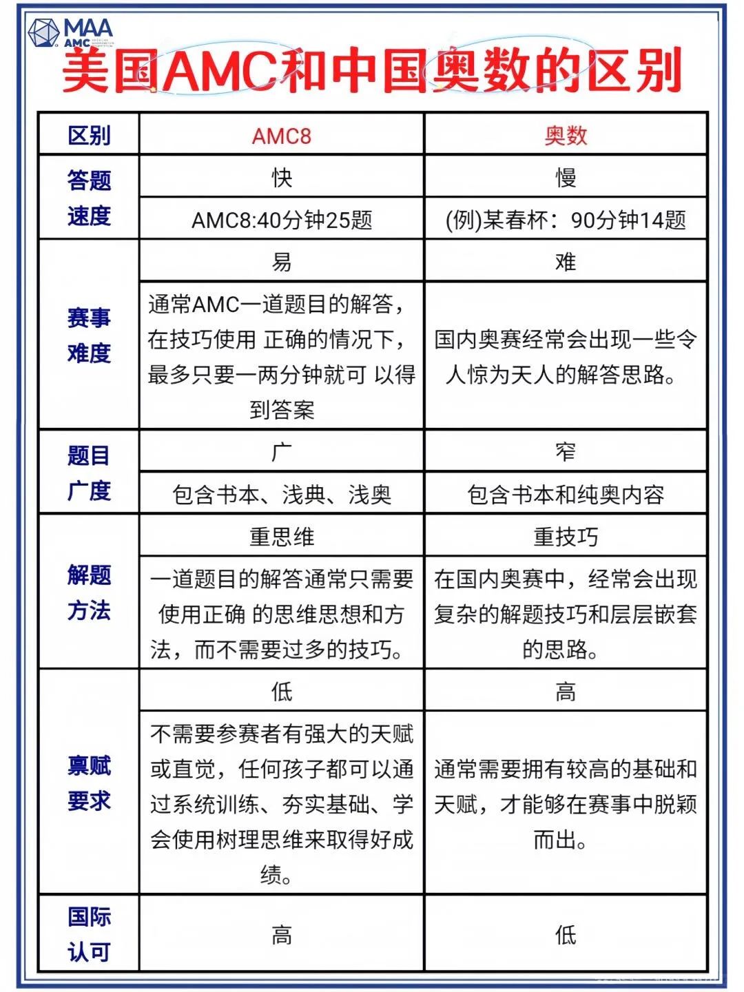 上海三公“敲門(mén)磚”？AMC8vs小學(xué)奧數(shù)，哪個(gè)成績(jī)更有優(yōu)勢(shì)？