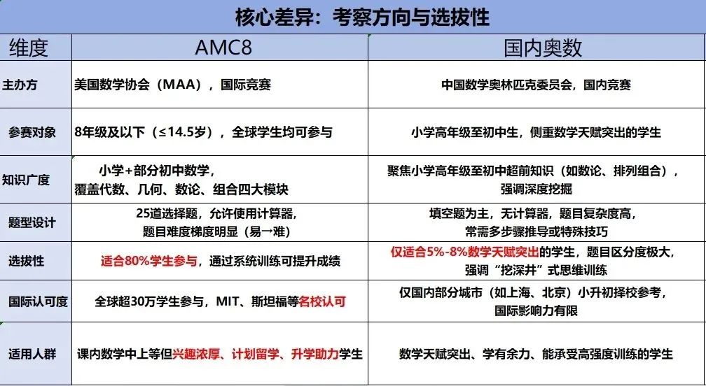 上海三公“敲門(mén)磚”？AMC8vs小學(xué)奧數(shù)，哪個(gè)成績(jī)更有優(yōu)勢(shì)？