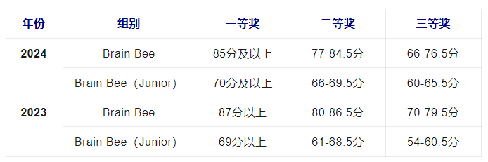 何為BrainBee腦科學(xué)大賽？5-12年級(jí)腦科學(xué)啟蒙的首選競(jìng)賽！