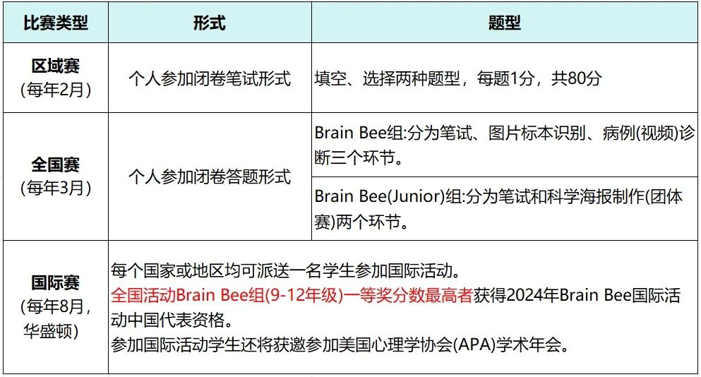何為BrainBee腦科學(xué)大賽？5-12年級(jí)腦科學(xué)啟蒙的首選競(jìng)賽！