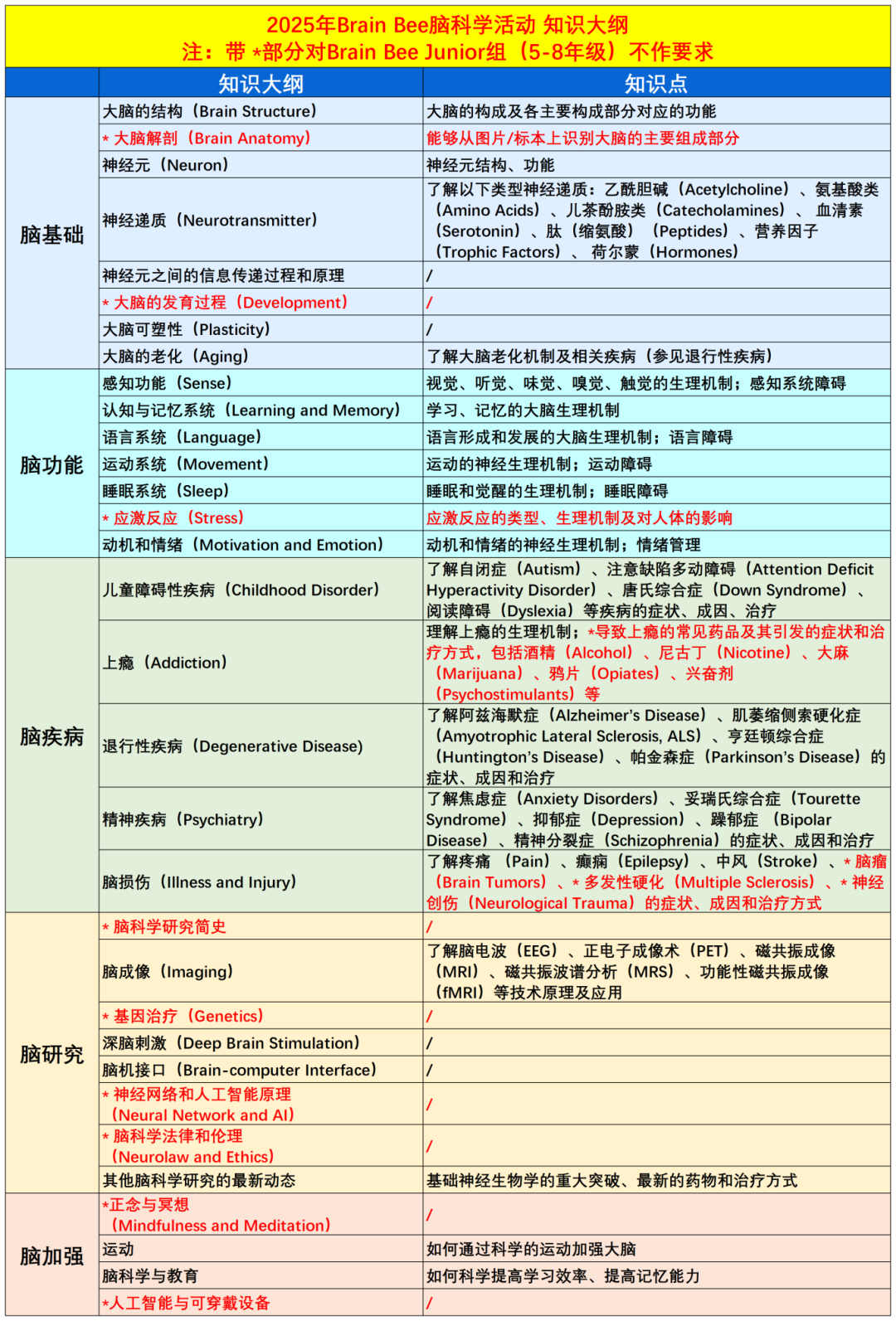 何為BrainBee腦科學(xué)大賽？5-12年級(jí)腦科學(xué)啟蒙的首選競(jìng)賽！