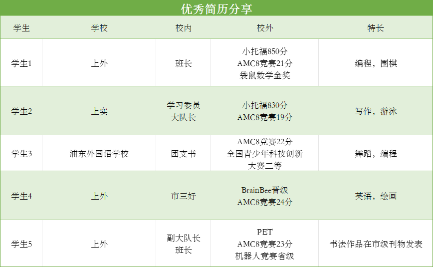 AMC8=上海三公學(xué)校入場(chǎng)券？揭秘AMC8競(jìng)賽成績與名校錄取的真實(shí)關(guān)系！
