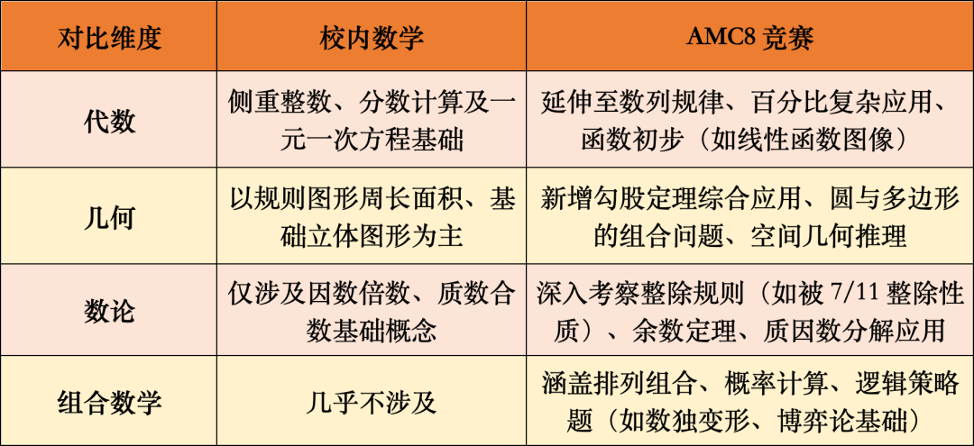 AMC8=上海三公學(xué)校入場(chǎng)券？揭秘AMC8競(jìng)賽成績與名校錄取的真實(shí)關(guān)系！