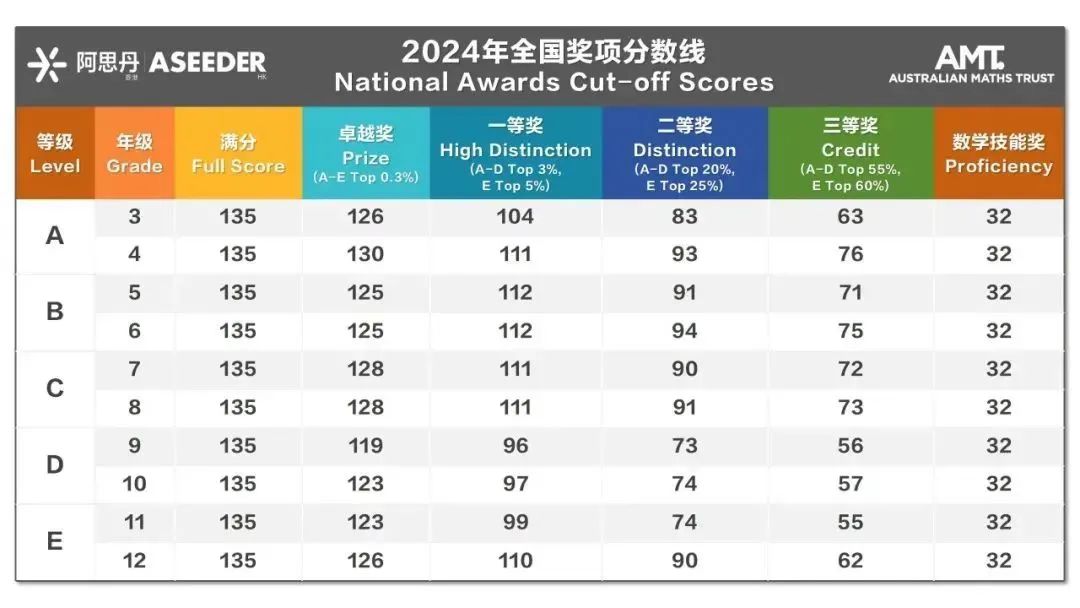 澳洲AMC競(jìng)賽火熱報(bào)名中！澳洲AMC數(shù)學(xué)競(jìng)賽培訓(xùn)課程推薦~
