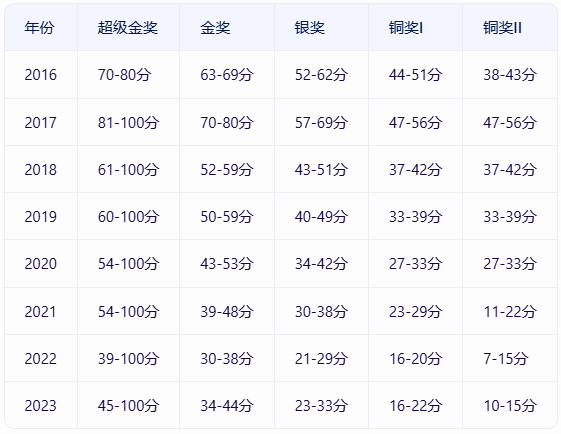 獲獎(jiǎng)=名校敲門磚？BPhO競(jìng)賽含金量怎么樣？真的值得參加嗎？