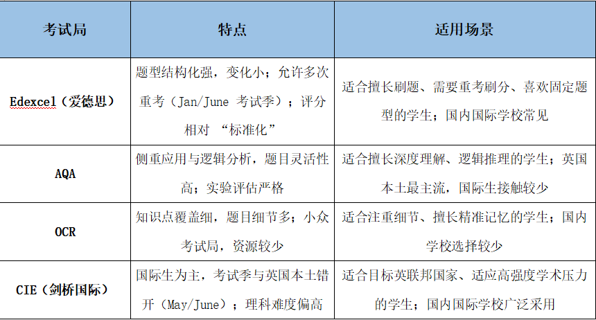 Alevel選哪個(gè)考試局更容易拿A*？