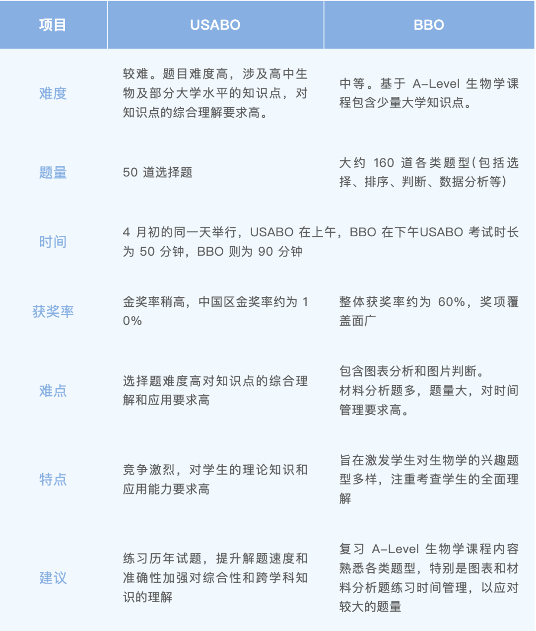 USABO&BBO兩大生物競賽備考攻略！附USABO&BBO培訓(xùn)課程