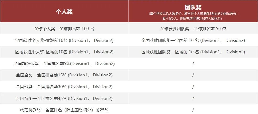 2026年物理碗競賽小白沖獎必看：高頻考點/獲獎難度/申請優(yōu)勢/輔導(dǎo)課程（班課或1V1）