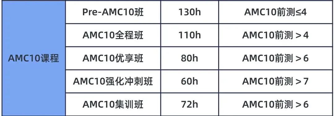AMC10競賽沖刺備考4個月！機構(gòu)沖刺班組班中，名額不多，快沖，附?jīng)_刺備考建議~